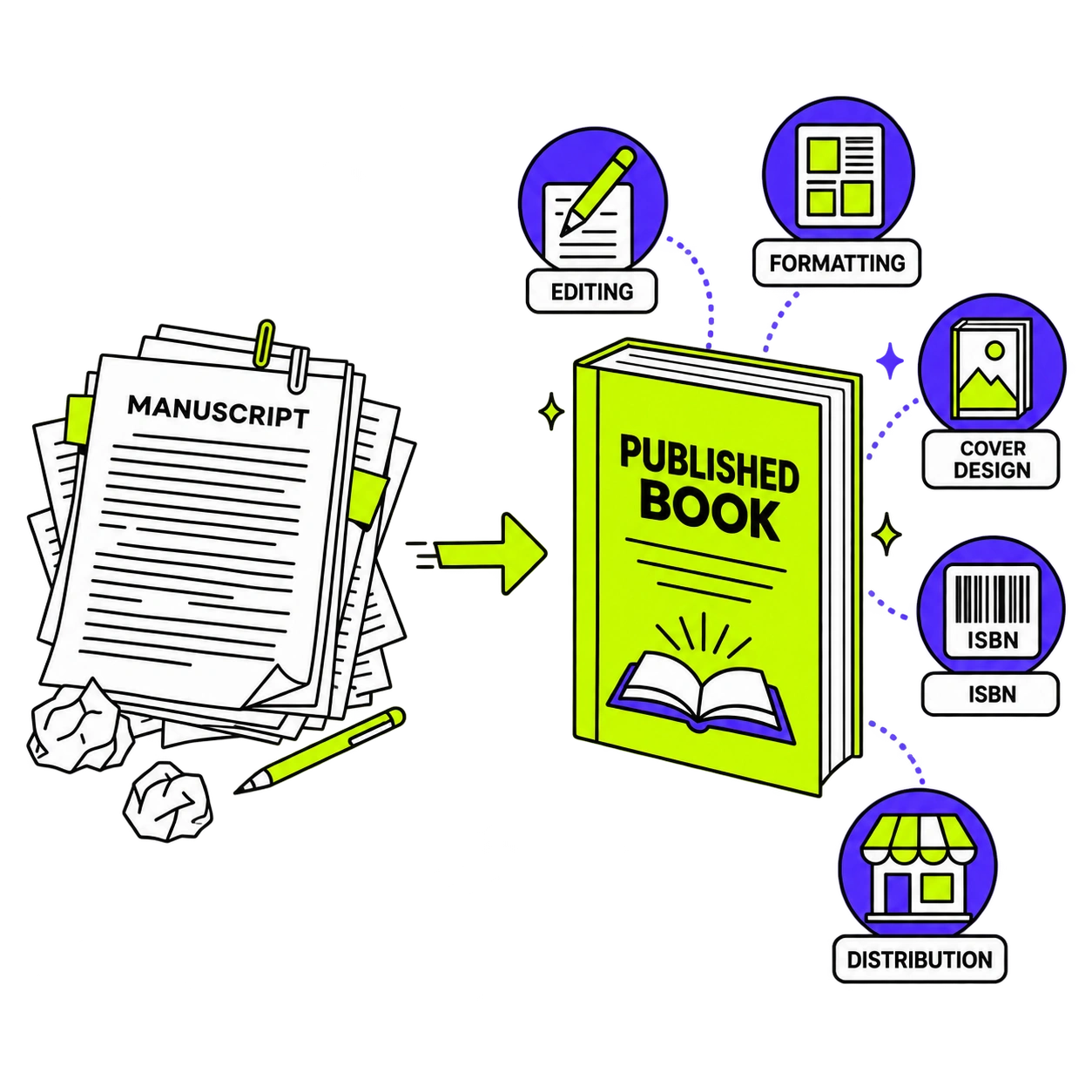 Ghostwritten manuscript being prepared for publication with editing, formatting, cover design and distribution