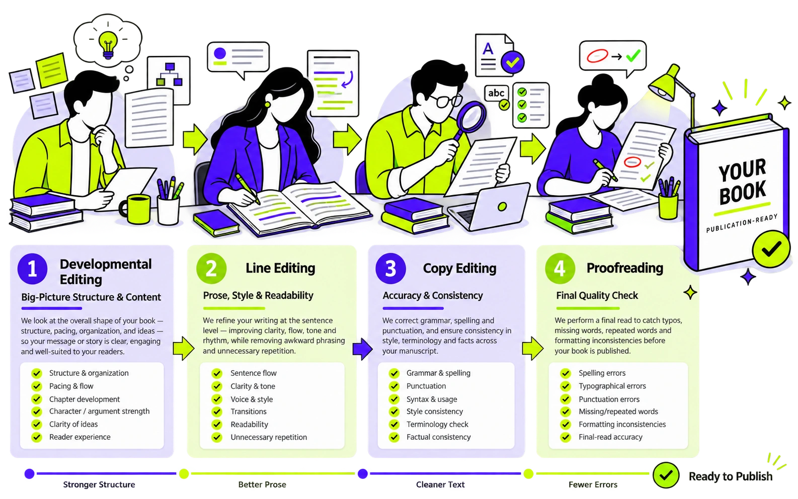 The four stages of book editing from developmental editing through line editing and copy editing to proofreading